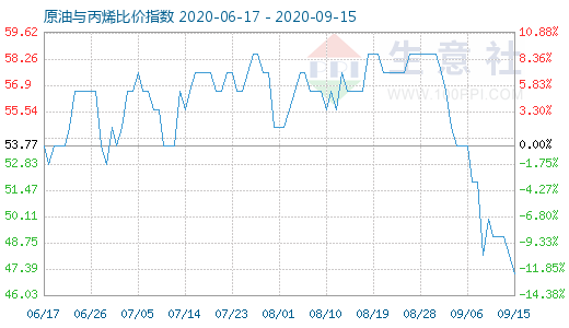 9月15日原油与丙烯比价指数图
