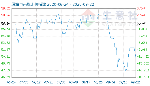 9月22日原油与丙烯比价指数图