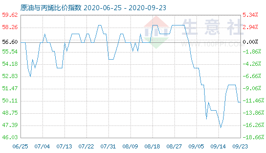 9月23日原油与丙烯比价指数图
