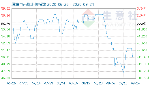 9月24日原油与丙烯比价指数图