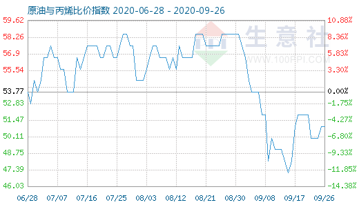 9月26日原油与丙烯比价指数图