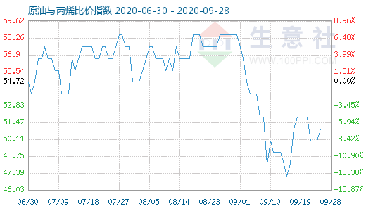 9月28日原油与丙烯比价指数图