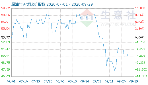 9月29日原油与丙烯比价指数图