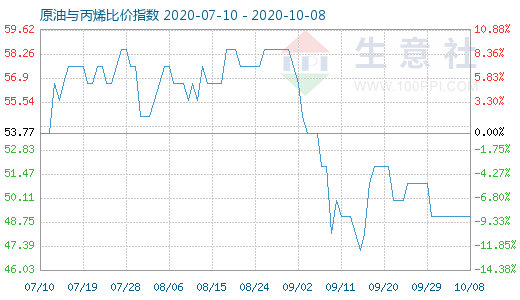 10月8日原油与丙烯比价指数图