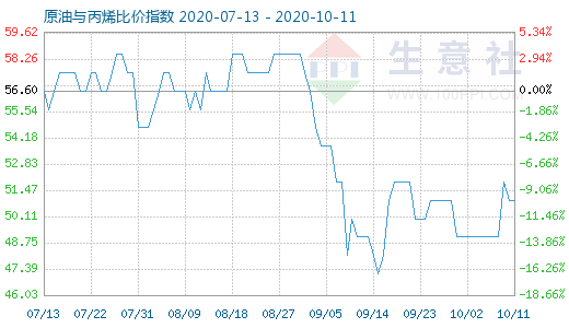 10月11日原油与丙烯比价指数图