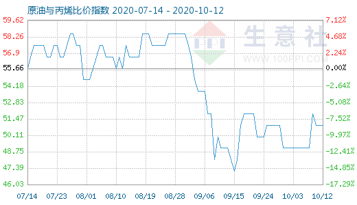 10月12日原油与丙烯比价指数图