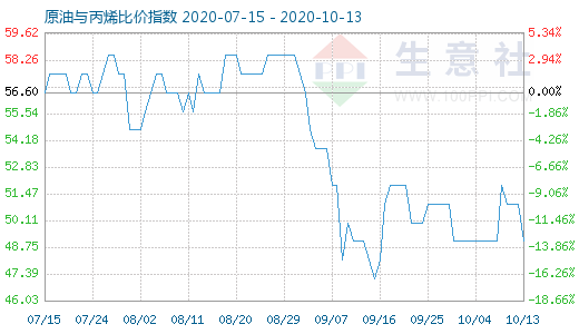 10月13日原油与丙烯比价指数图