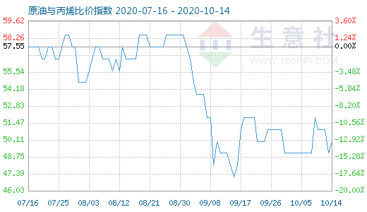 10月14日原油与丙烯比价指数图