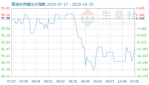 10月15日原油与丙烯比价指数图