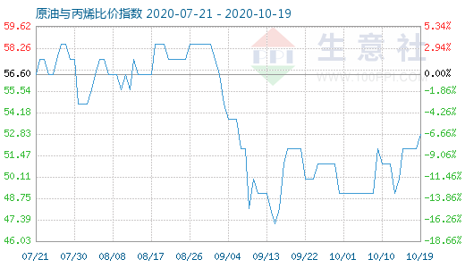 10月19日原油与丙烯比价指数图