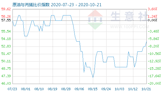 10月21日原油与丙烯比价指数图