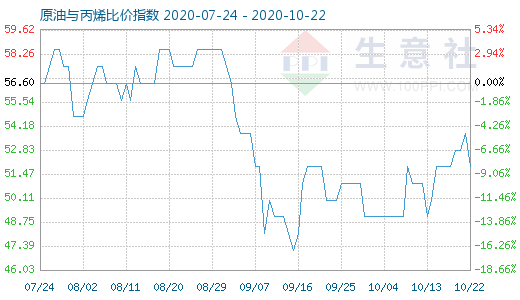 10月22日原油与丙烯比价指数图