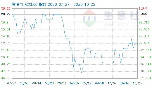 10月25日原油与丙烯比价指数图