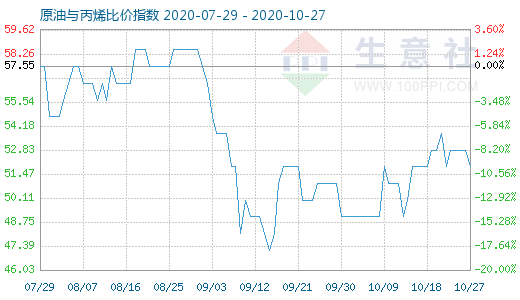 10月27日原油与丙烯比价指数图