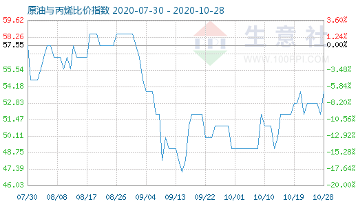 10月28日原油与丙烯比价指数图