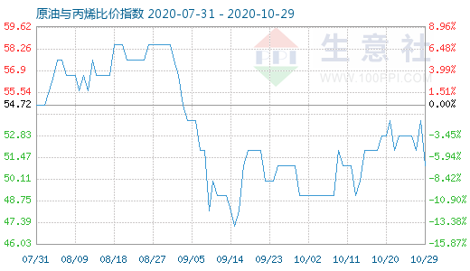10月29日原油与丙烯比价指数图