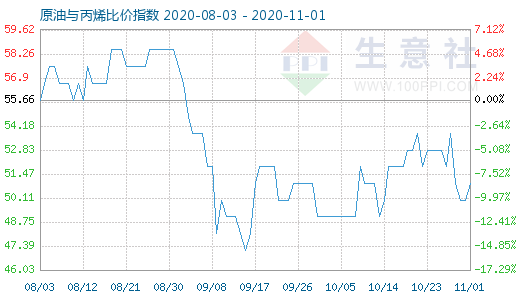 11月1日原油与丙烯比价指数图