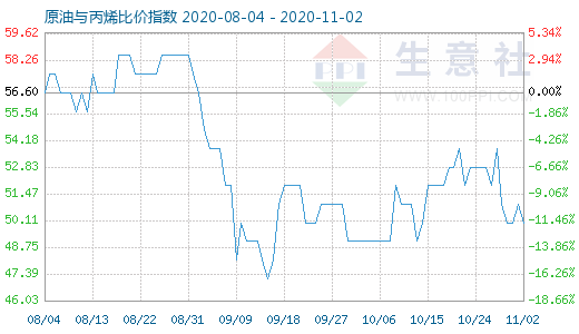 11月2日原油与丙烯比价指数图
