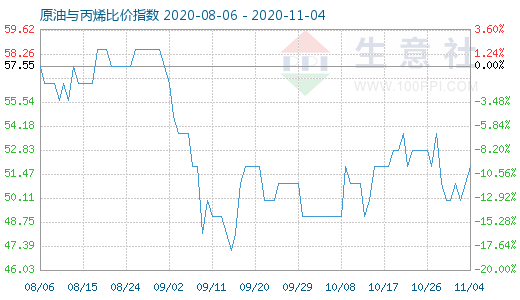 11月4日原油与丙烯比价指数图