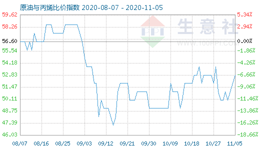 11月5日原油与丙烯比价指数图