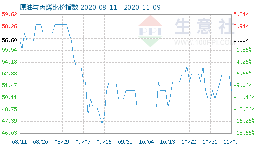11月9日原油与丙烯比价指数图