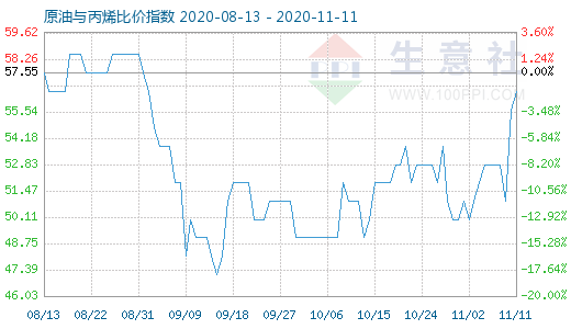 11月11日原油与丙烯比价指数图