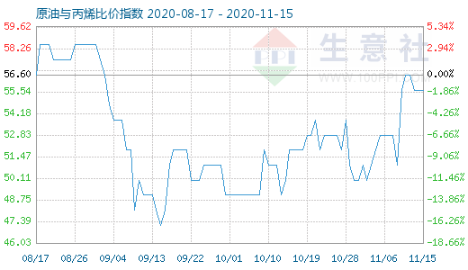 11月15日原油与丙烯比价指数图