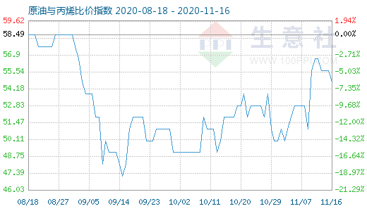 11月16日原油与丙烯比价指数图