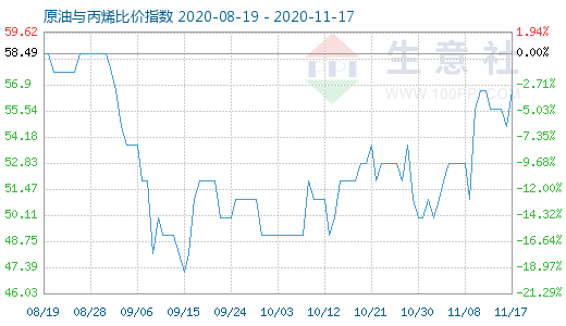 11月17日原油与丙烯比价指数图