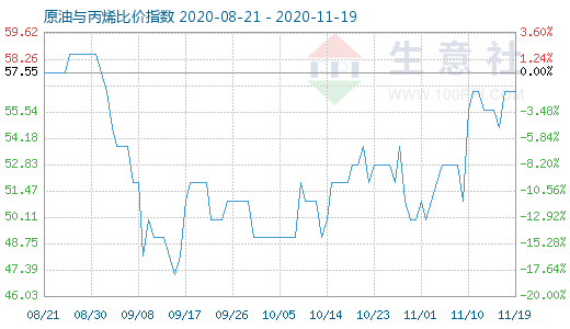 11月19日原油与丙烯比价指数图