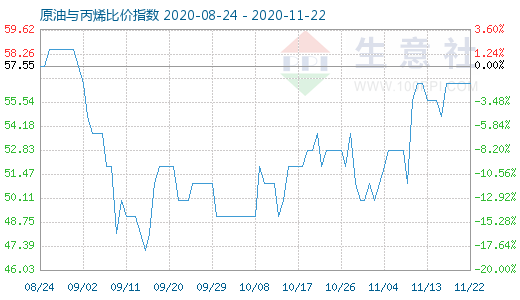 11月22日原油与丙烯比价指数图