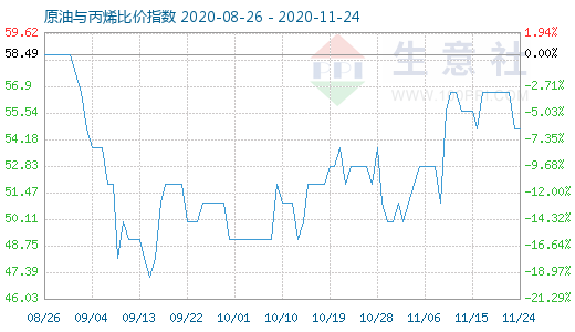11月24日原油与丙烯比价指数图