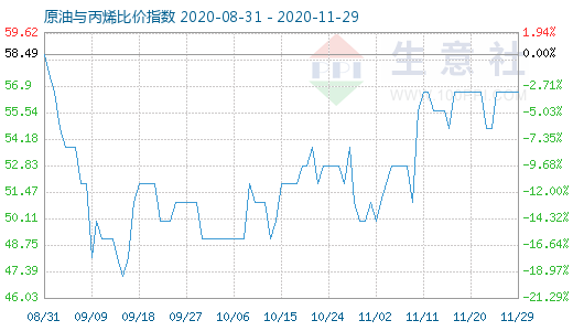 11月29日原油与丙烯比价指数图