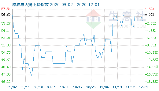 12月1日原油与丙烯比价指数图