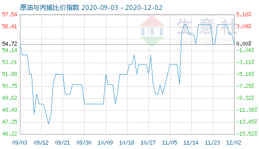 12月2日原油与丙烯比价指数图