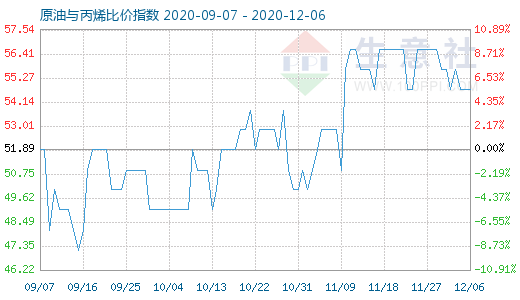 12月6日原油与丙烯比价指数图
