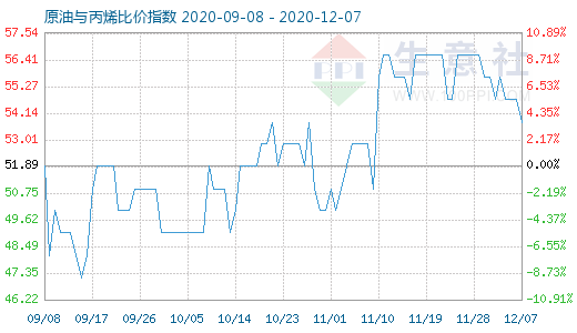 12月7日原油与丙烯比价指数图