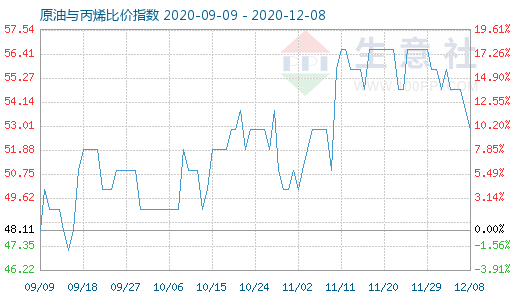 12月8日原油与丙烯比价指数图