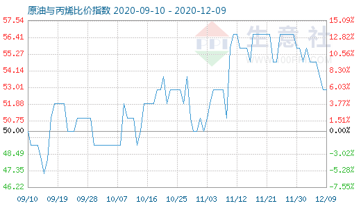 12月9日原油与丙烯比价指数图