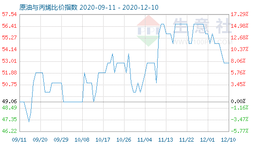 12月10日原油与丙烯比价指数图