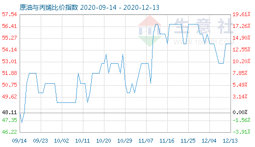 12月13日原油与丙烯比价指数图