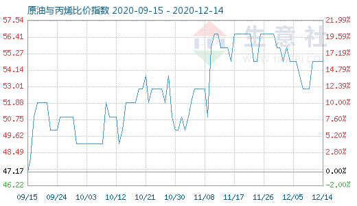 12月14日原油与丙烯比价指数图