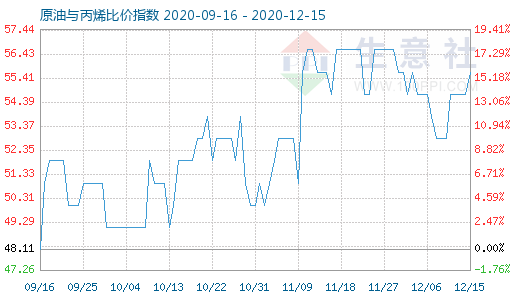 12月15日原油与丙烯比价指数图