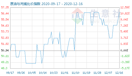 12月16日原油与丙烯比价指数图