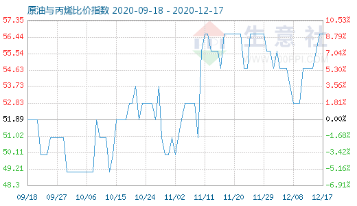 12月17日原油与丙烯比价指数图