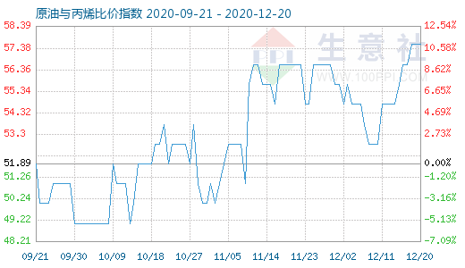 12月20日原油与丙烯比价指数图
