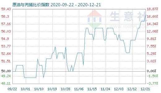 12月21日原油与丙烯比价指数图