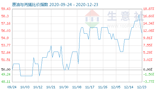 12月23日原油与丙烯比价指数图