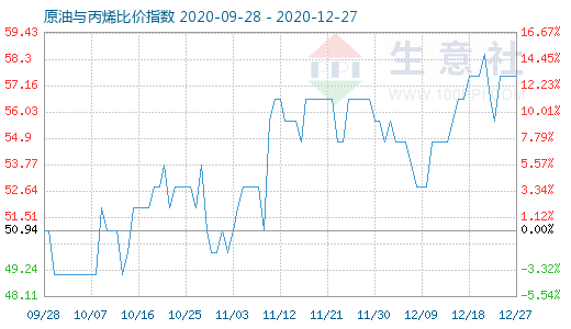 12月27日原油与丙烯比价指数图