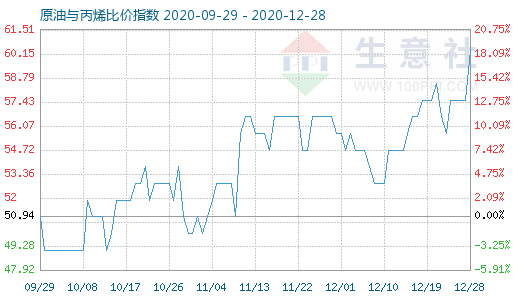 12月28日原油与丙烯比价指数图